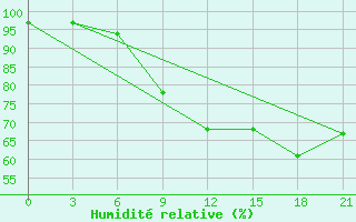 Courbe de l'humidit relative pour Staritsa