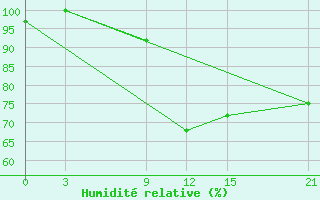 Courbe de l'humidit relative pour Florina