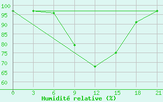 Courbe de l'humidit relative pour Spas-Demensk