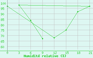 Courbe de l'humidit relative pour Pochinok