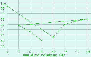 Courbe de l'humidit relative pour Kurcum