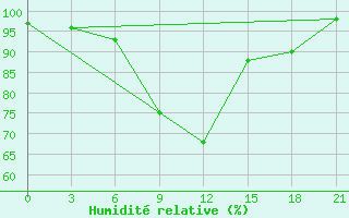 Courbe de l'humidit relative pour Vinnicy