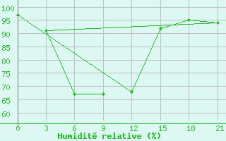 Courbe de l'humidit relative pour Kozhikode
