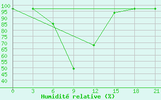 Courbe de l'humidit relative pour Pyrgela