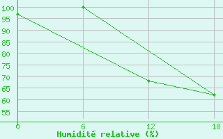 Courbe de l'humidit relative pour Diepenbeek (Be)