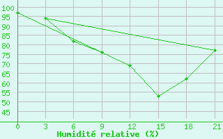 Courbe de l'humidit relative pour Raznavolok