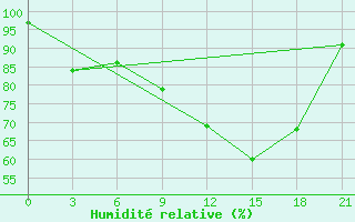 Courbe de l'humidit relative pour Toora-Hem