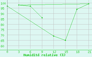 Courbe de l'humidit relative pour Kagul