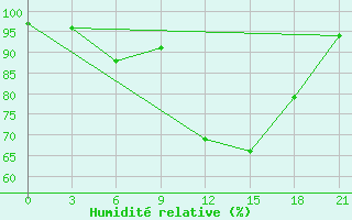 Courbe de l'humidit relative pour Pavlovskij Posad