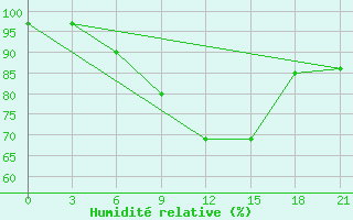 Courbe de l'humidit relative pour Zimnegorskij Majak