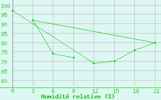 Courbe de l'humidit relative pour Borisoglebsk