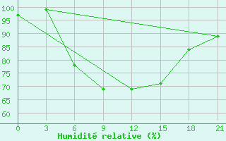 Courbe de l'humidit relative pour Kanevka