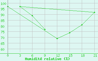 Courbe de l'humidit relative pour Gorki