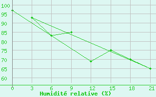 Courbe de l'humidit relative pour Krasnyy Kholm