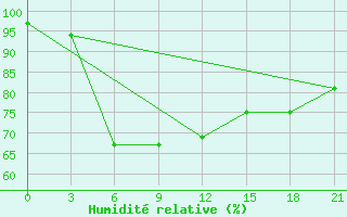 Courbe de l'humidit relative pour Polock