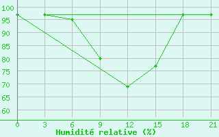 Courbe de l'humidit relative pour Ashotsk