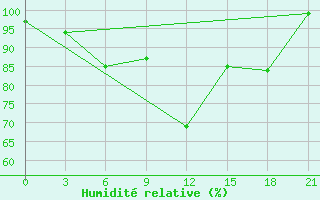 Courbe de l'humidit relative pour Akmola