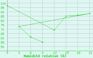 Courbe de l'humidit relative pour Si Samrong