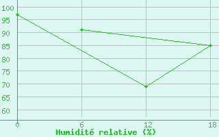 Courbe de l'humidit relative pour Valaam Island