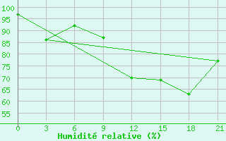 Courbe de l'humidit relative pour Varena