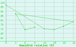 Courbe de l'humidit relative pour Padun