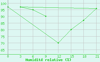 Courbe de l'humidit relative pour Dno