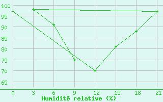 Courbe de l'humidit relative pour Berezino