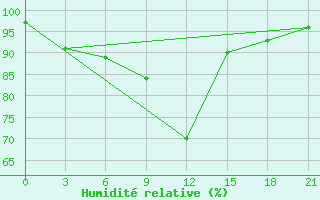 Courbe de l'humidit relative pour Uzhhorod