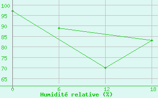 Courbe de l'humidit relative pour Valaam Island