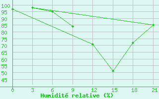 Courbe de l'humidit relative pour Kamenka