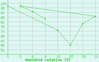 Courbe de l'humidit relative pour Kalevala