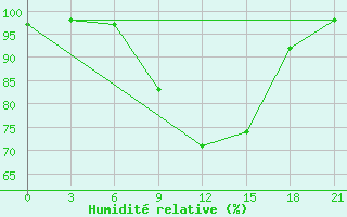 Courbe de l'humidit relative pour Bobruysr