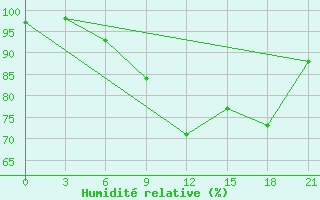 Courbe de l'humidit relative pour Pinsk