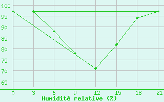 Courbe de l'humidit relative pour Ashotsk