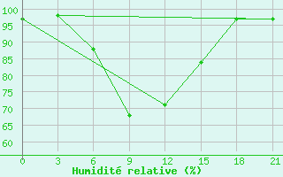 Courbe de l'humidit relative pour Ashotsk