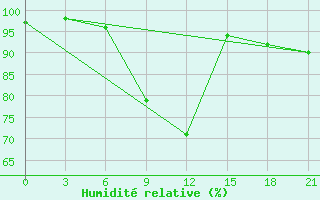 Courbe de l'humidit relative pour Staritsa