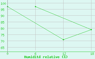 Courbe de l'humidit relative pour Kenitra