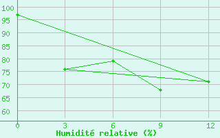 Courbe de l'humidit relative pour Sinan