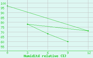 Courbe de l'humidit relative pour Saidpur