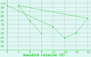 Courbe de l'humidit relative pour Dno