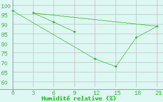 Courbe de l'humidit relative pour Komrat