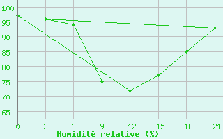 Courbe de l'humidit relative pour Lyntupy