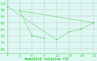 Courbe de l'humidit relative pour Taipak