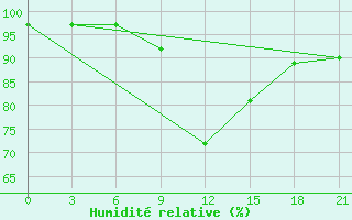 Courbe de l'humidit relative pour Robben Island
