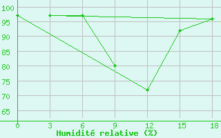 Courbe de l'humidit relative pour Paddock