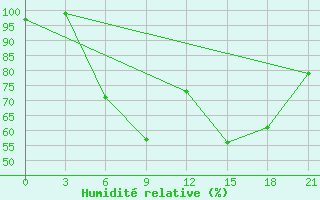 Courbe de l'humidit relative pour Belogorka