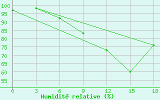 Courbe de l'humidit relative pour Verhnedvinsk