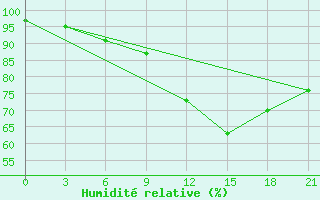 Courbe de l'humidit relative pour Malojaroslavec