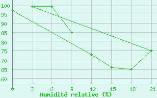 Courbe de l'humidit relative pour Aberdeen (UK)