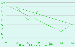 Courbe de l'humidit relative pour Orsa